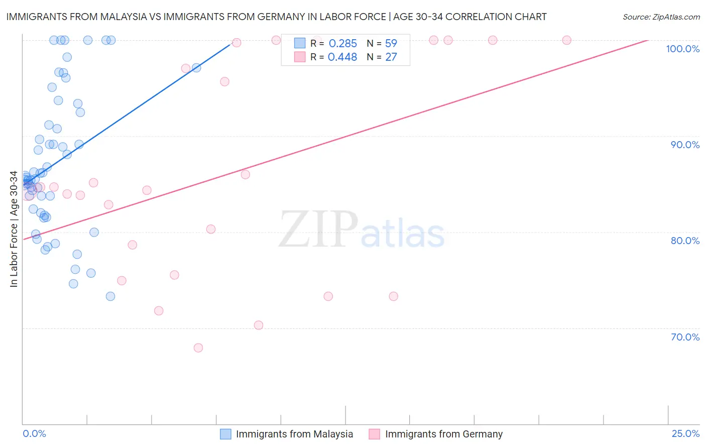 Immigrants from Malaysia vs Immigrants from Germany In Labor Force | Age 30-34