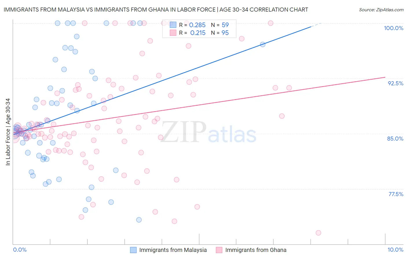 Immigrants from Malaysia vs Immigrants from Ghana In Labor Force | Age 30-34