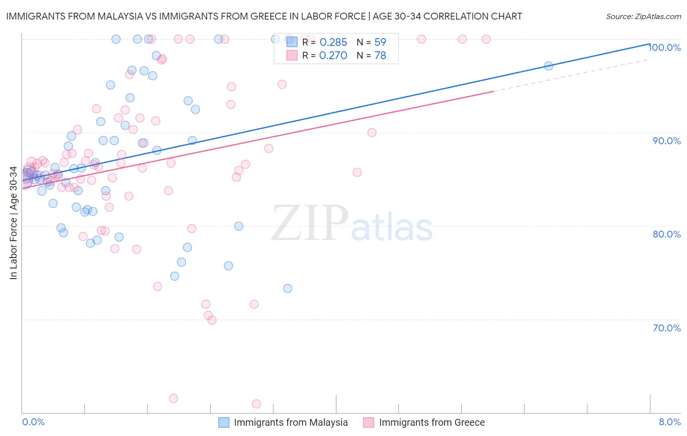 Immigrants from Malaysia vs Immigrants from Greece In Labor Force | Age 30-34