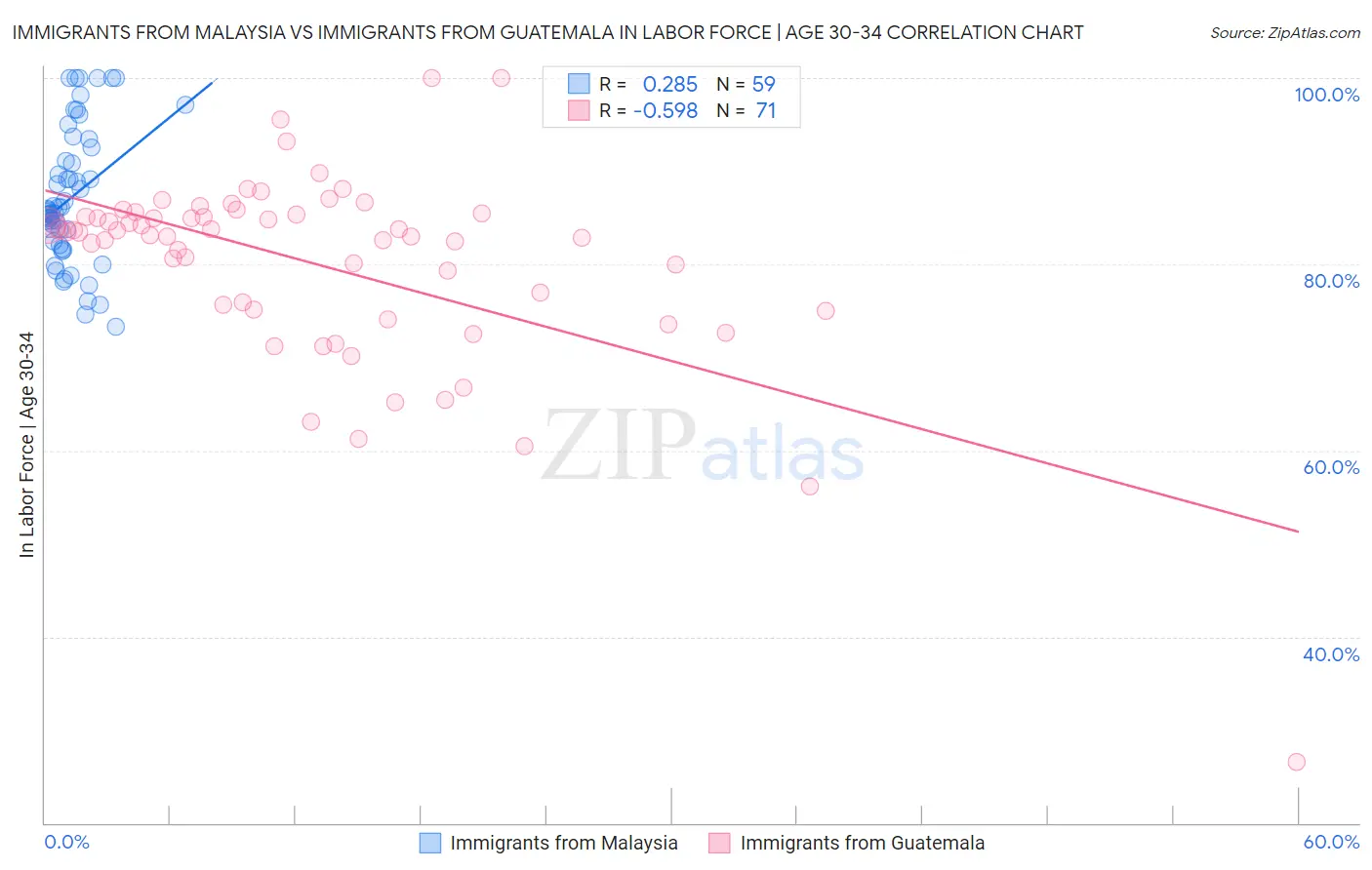 Immigrants from Malaysia vs Immigrants from Guatemala In Labor Force | Age 30-34