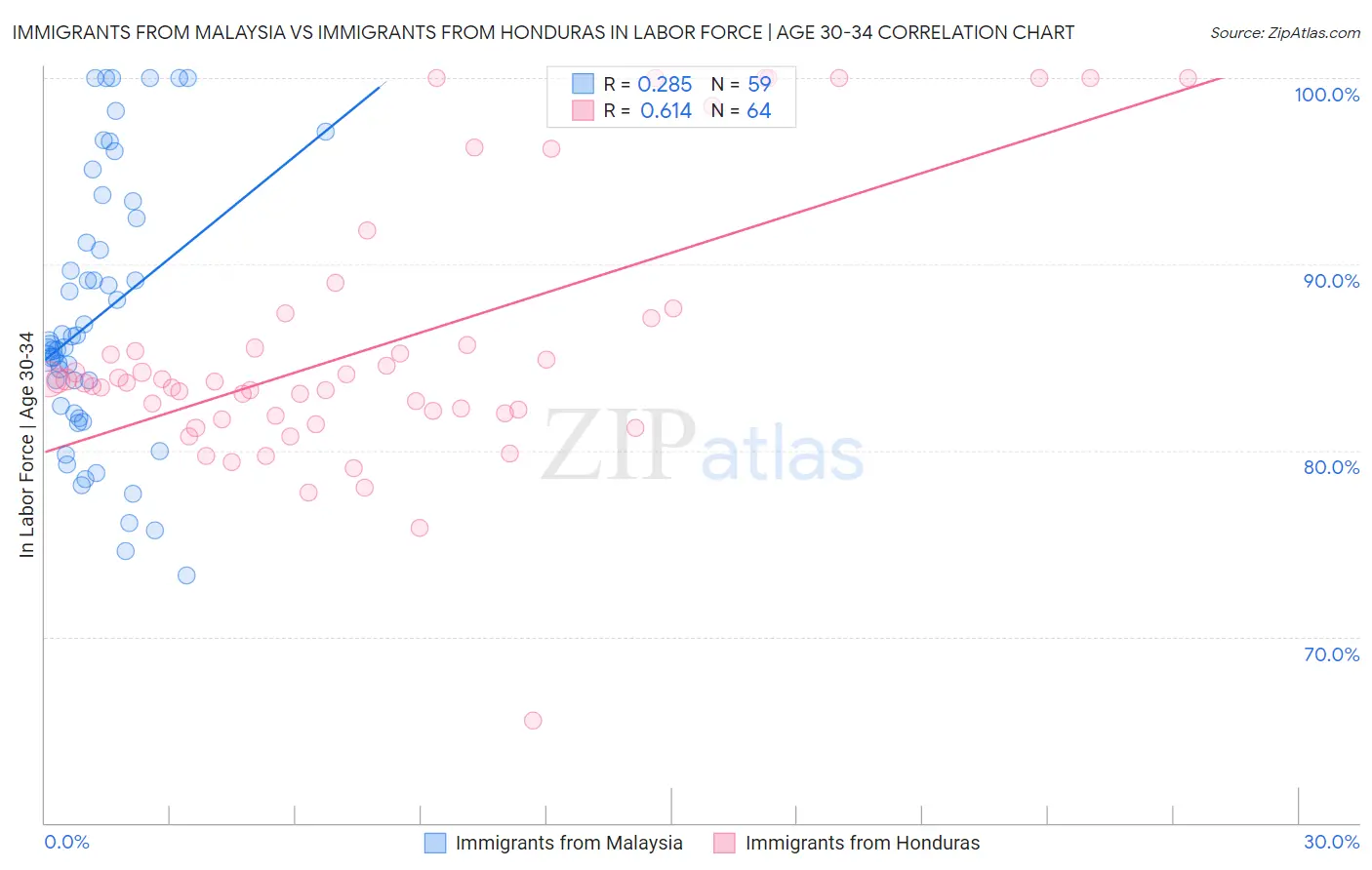 Immigrants from Malaysia vs Immigrants from Honduras In Labor Force | Age 30-34