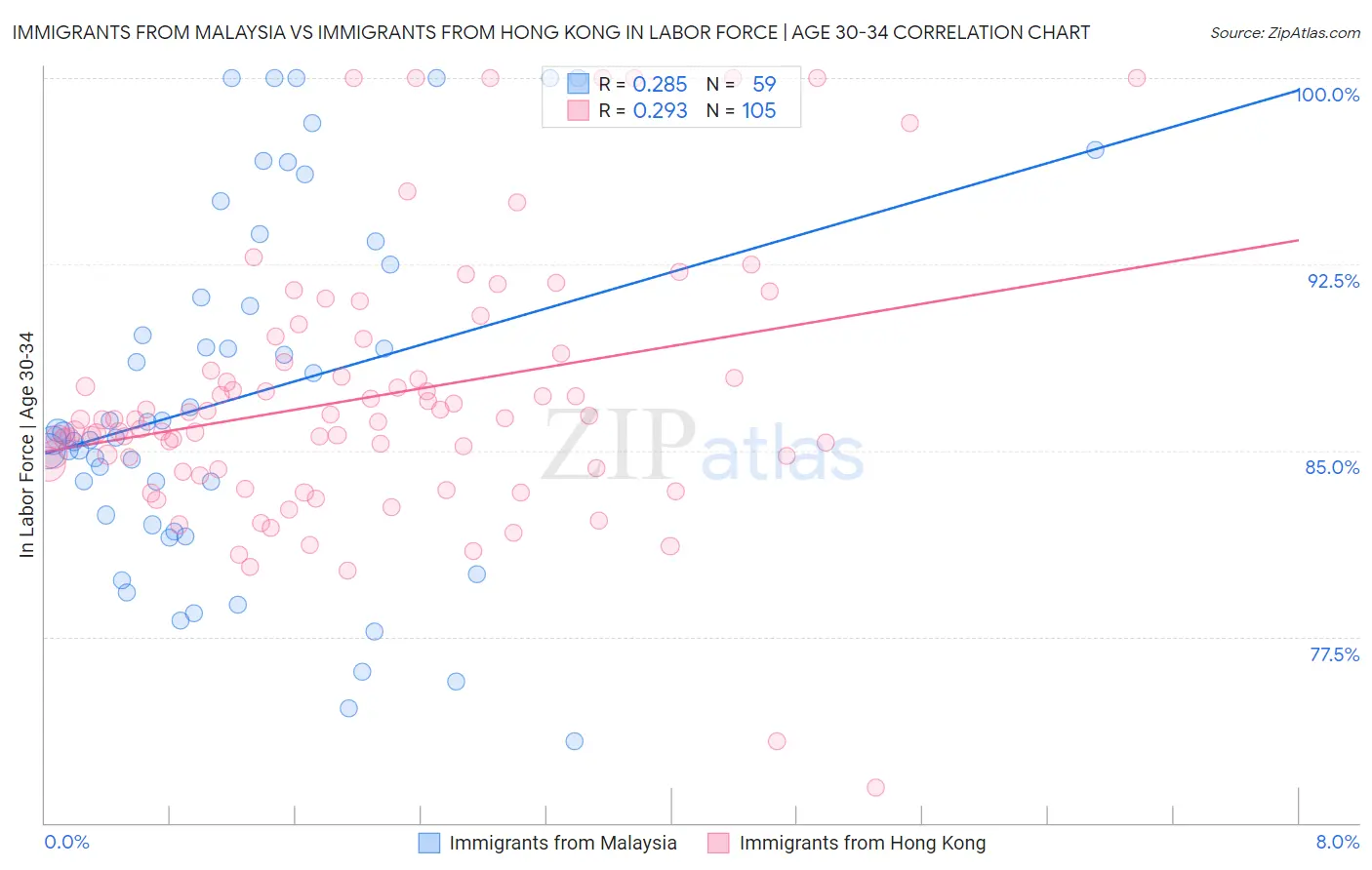 Immigrants from Malaysia vs Immigrants from Hong Kong In Labor Force | Age 30-34