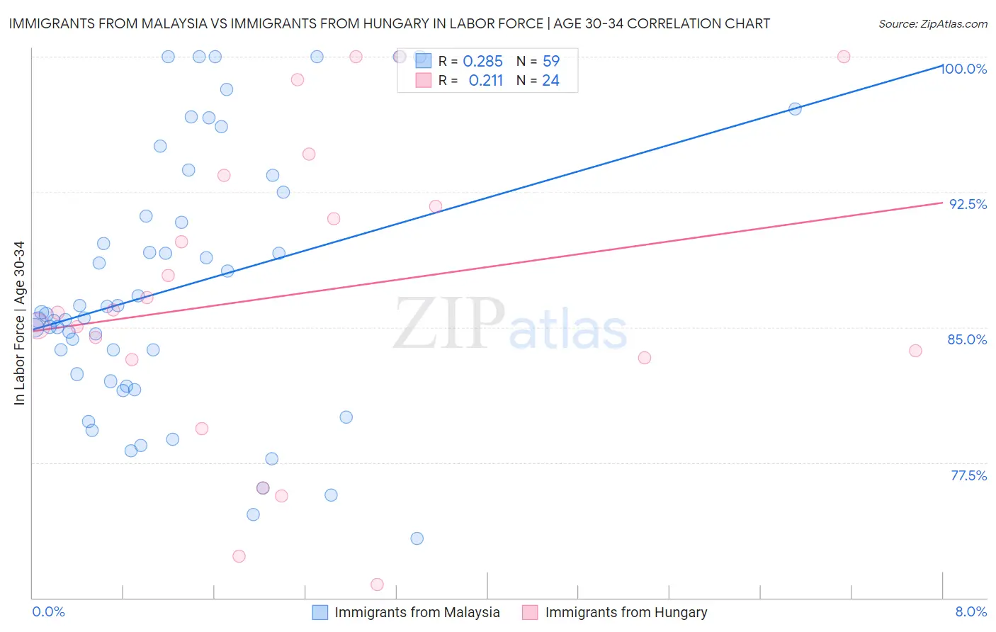Immigrants from Malaysia vs Immigrants from Hungary In Labor Force | Age 30-34