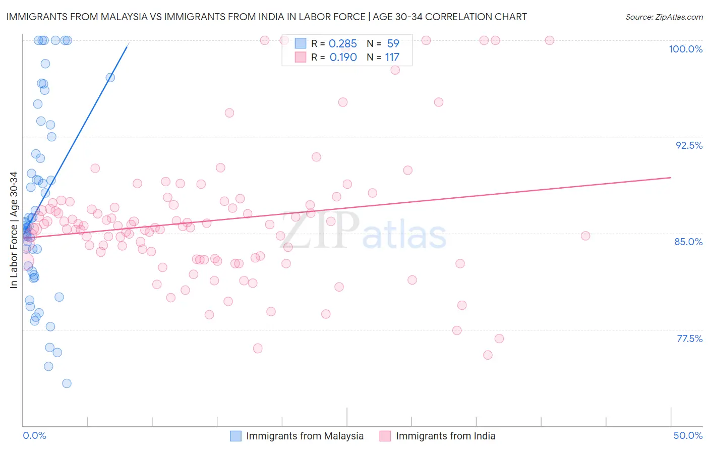 Immigrants from Malaysia vs Immigrants from India In Labor Force | Age 30-34