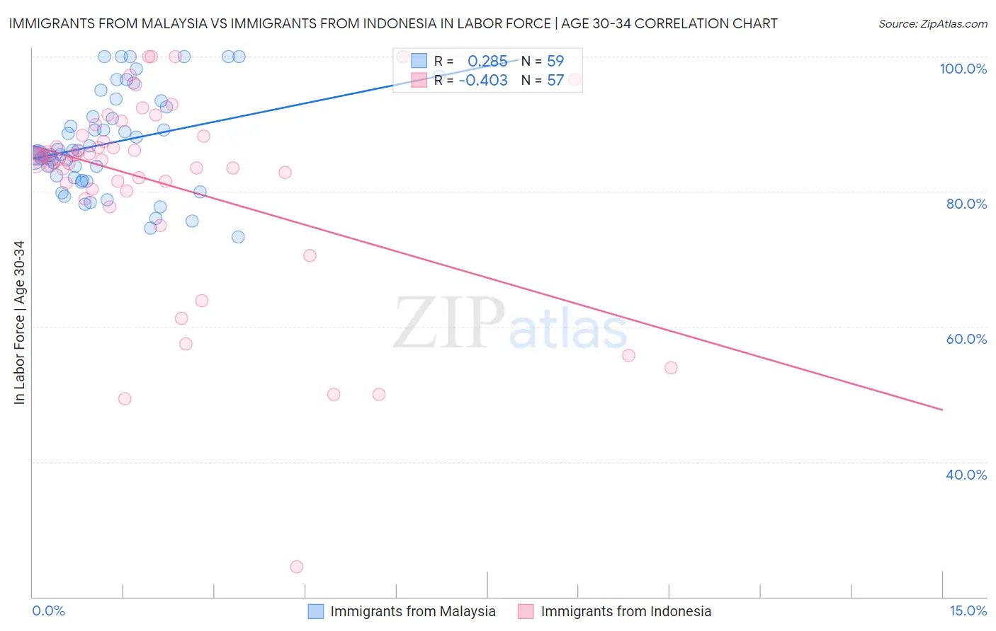 Immigrants from Malaysia vs Immigrants from Indonesia In Labor Force | Age 30-34