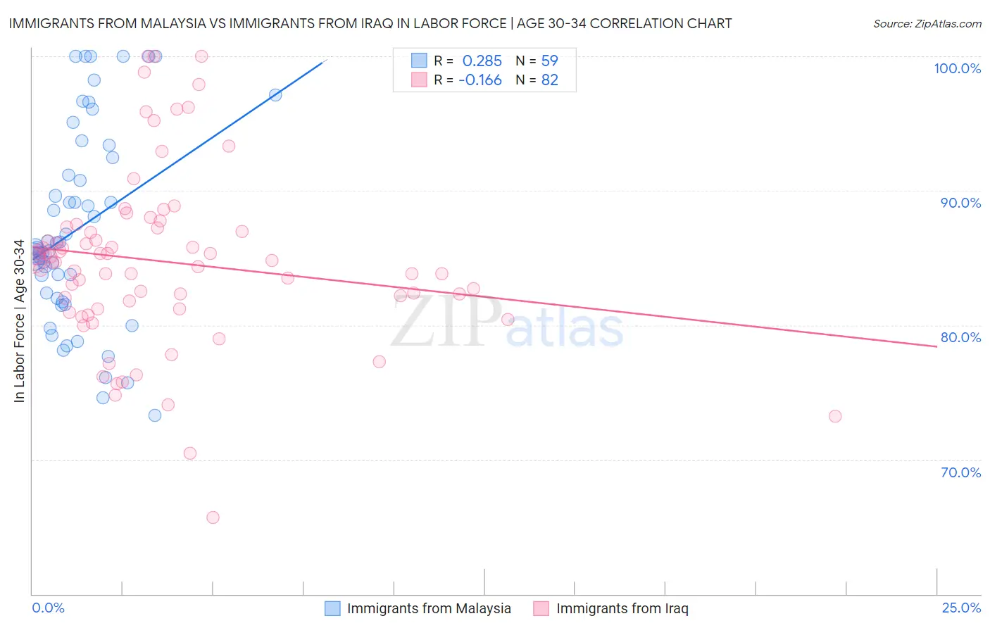 Immigrants from Malaysia vs Immigrants from Iraq In Labor Force | Age 30-34