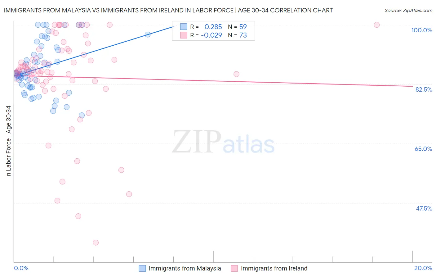 Immigrants from Malaysia vs Immigrants from Ireland In Labor Force | Age 30-34