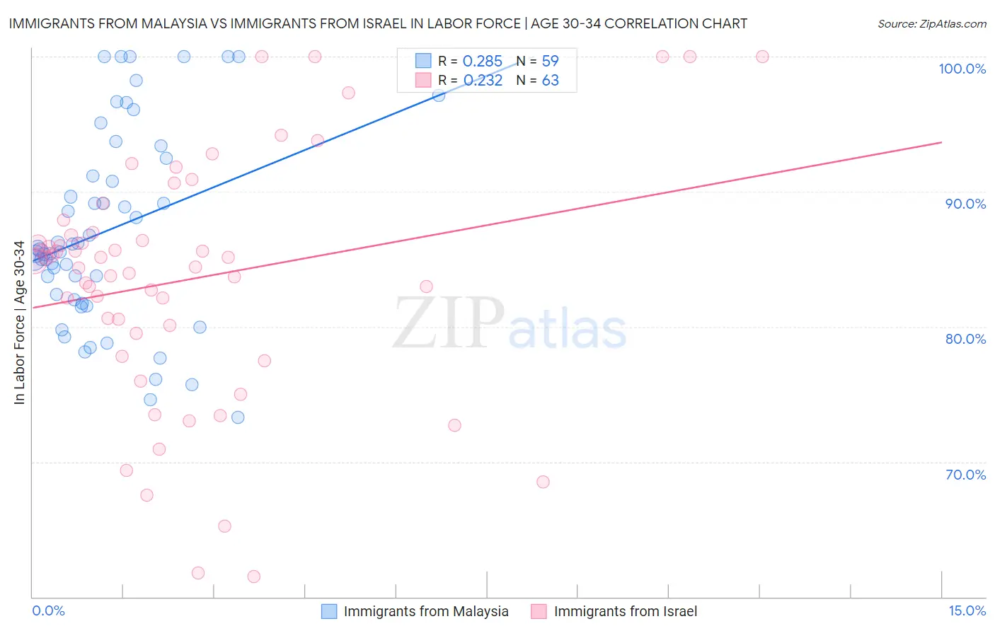Immigrants from Malaysia vs Immigrants from Israel In Labor Force | Age 30-34