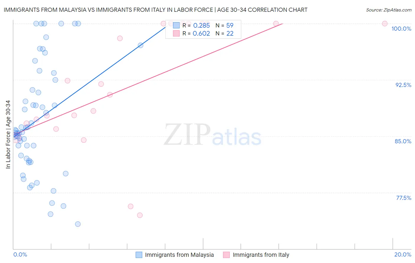 Immigrants from Malaysia vs Immigrants from Italy In Labor Force | Age 30-34