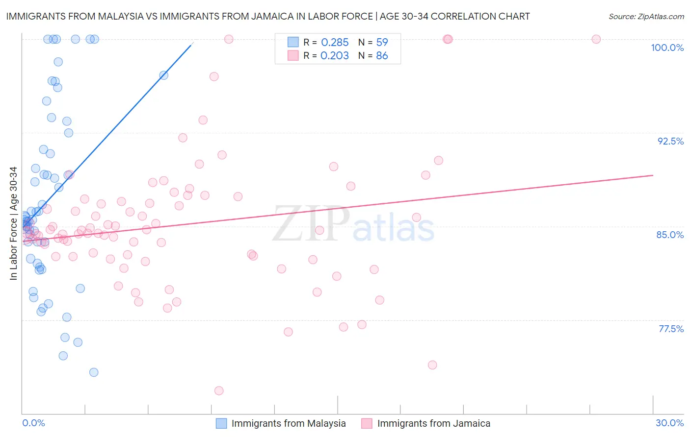 Immigrants from Malaysia vs Immigrants from Jamaica In Labor Force | Age 30-34