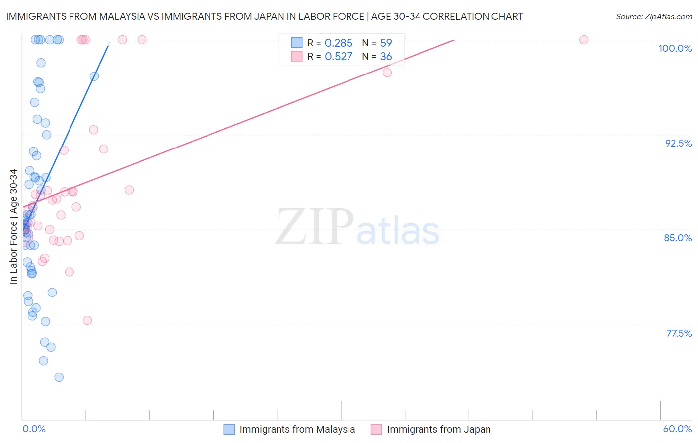 Immigrants from Malaysia vs Immigrants from Japan In Labor Force | Age 30-34