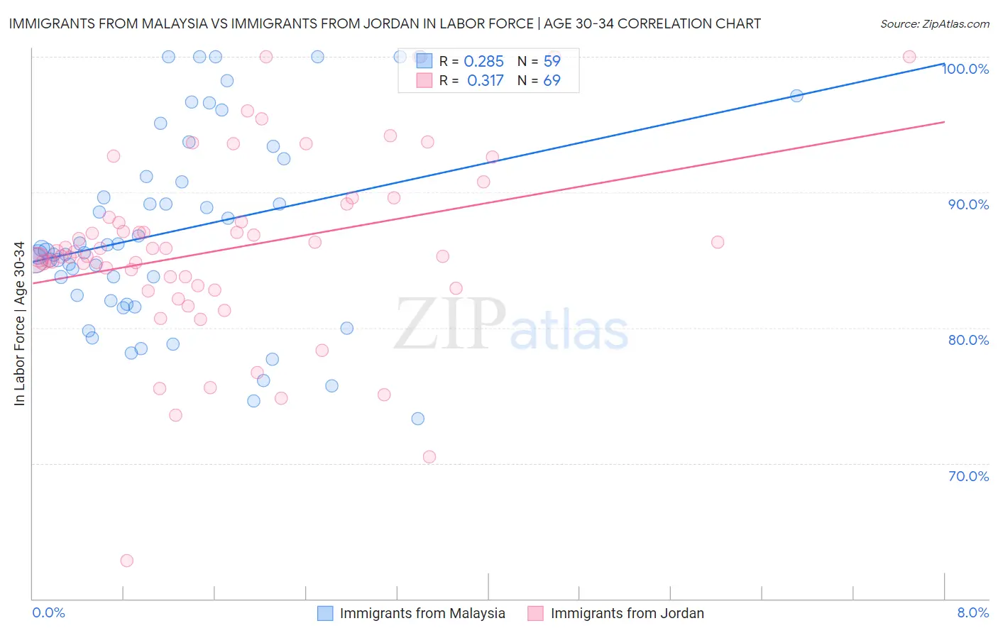 Immigrants from Malaysia vs Immigrants from Jordan In Labor Force | Age 30-34