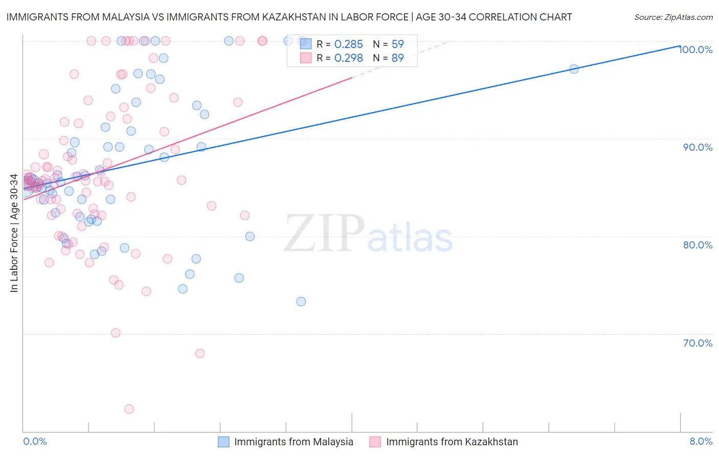 Immigrants from Malaysia vs Immigrants from Kazakhstan In Labor Force | Age 30-34