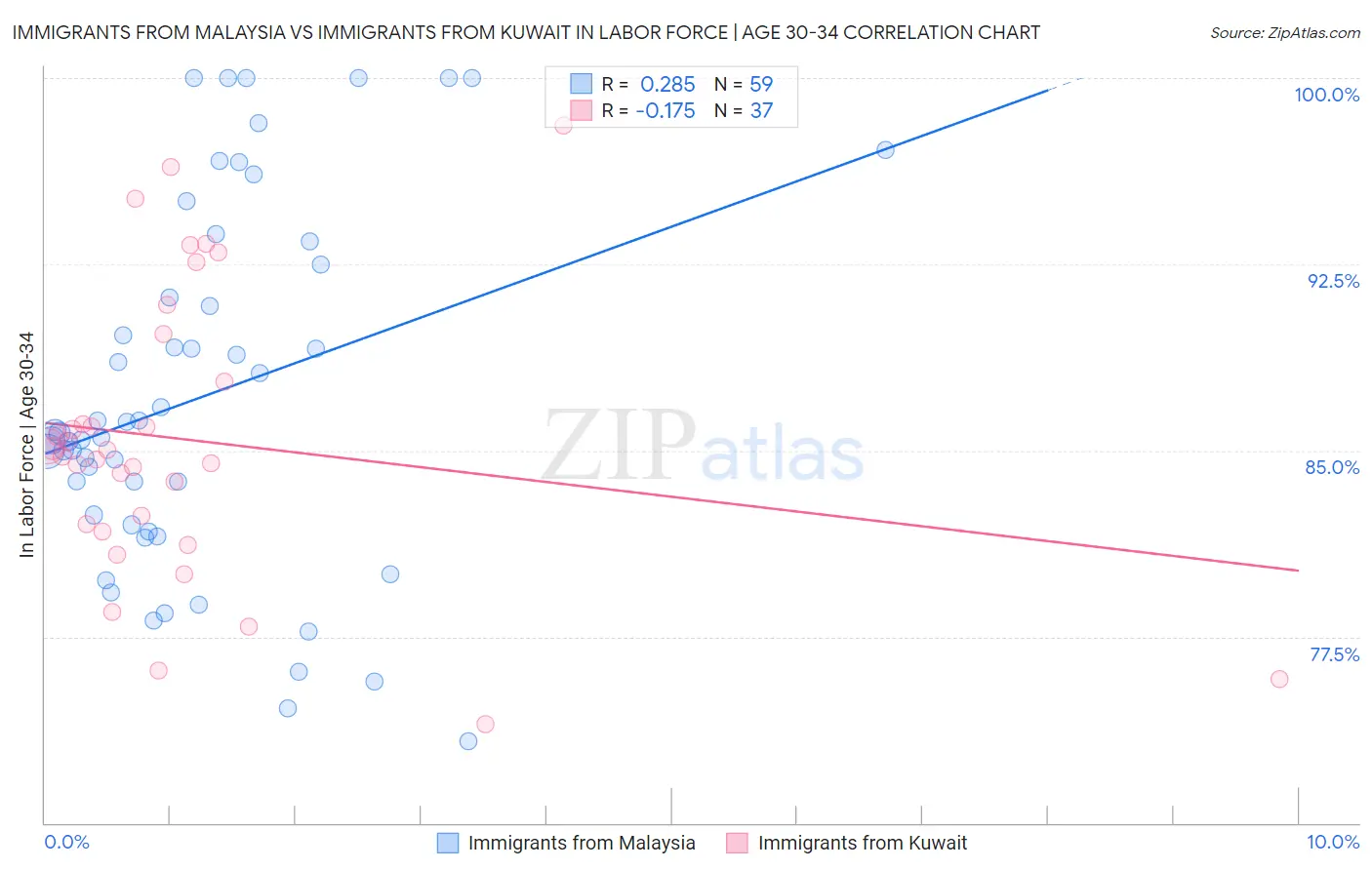 Immigrants from Malaysia vs Immigrants from Kuwait In Labor Force | Age 30-34