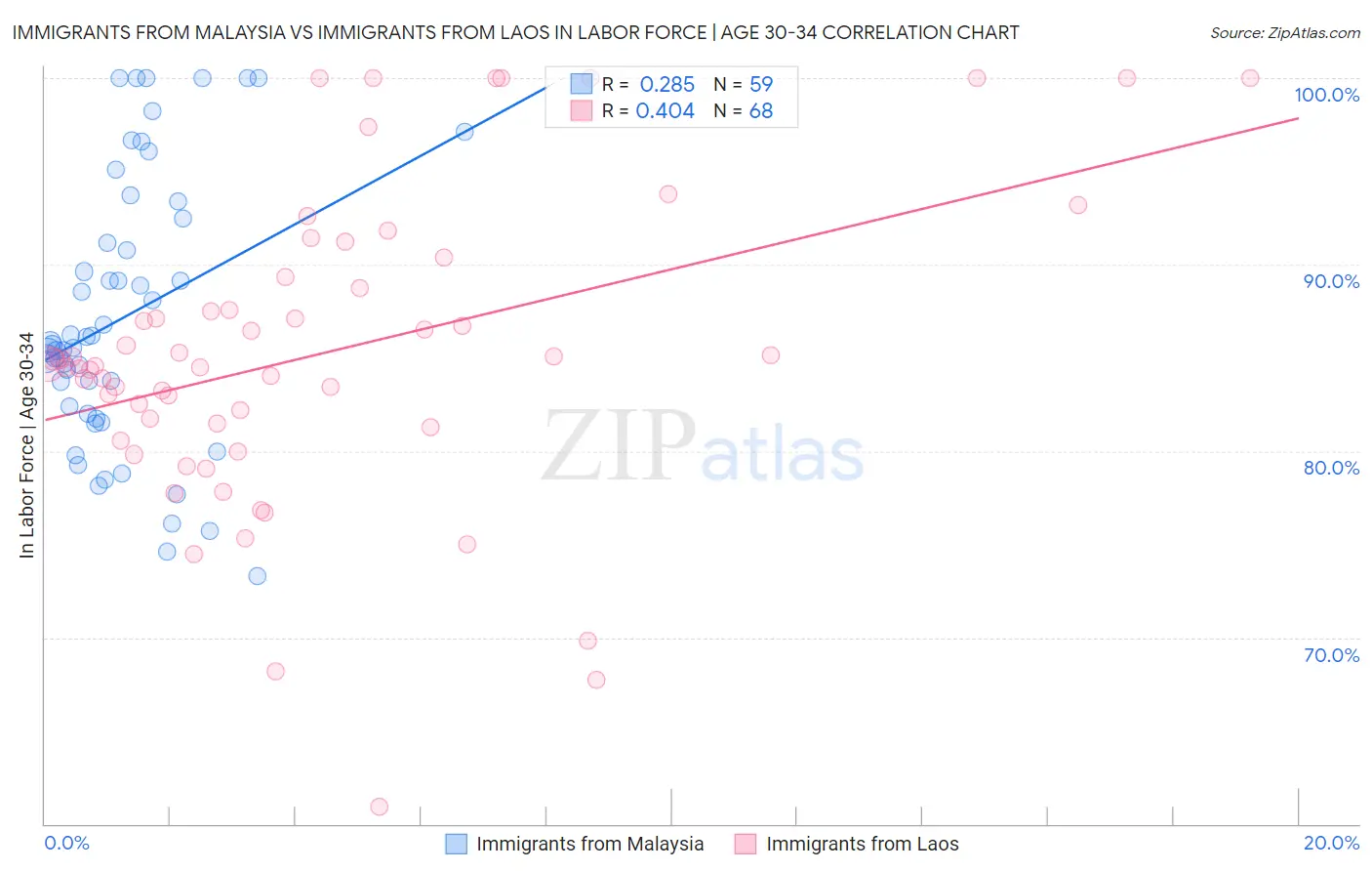 Immigrants from Malaysia vs Immigrants from Laos In Labor Force | Age 30-34