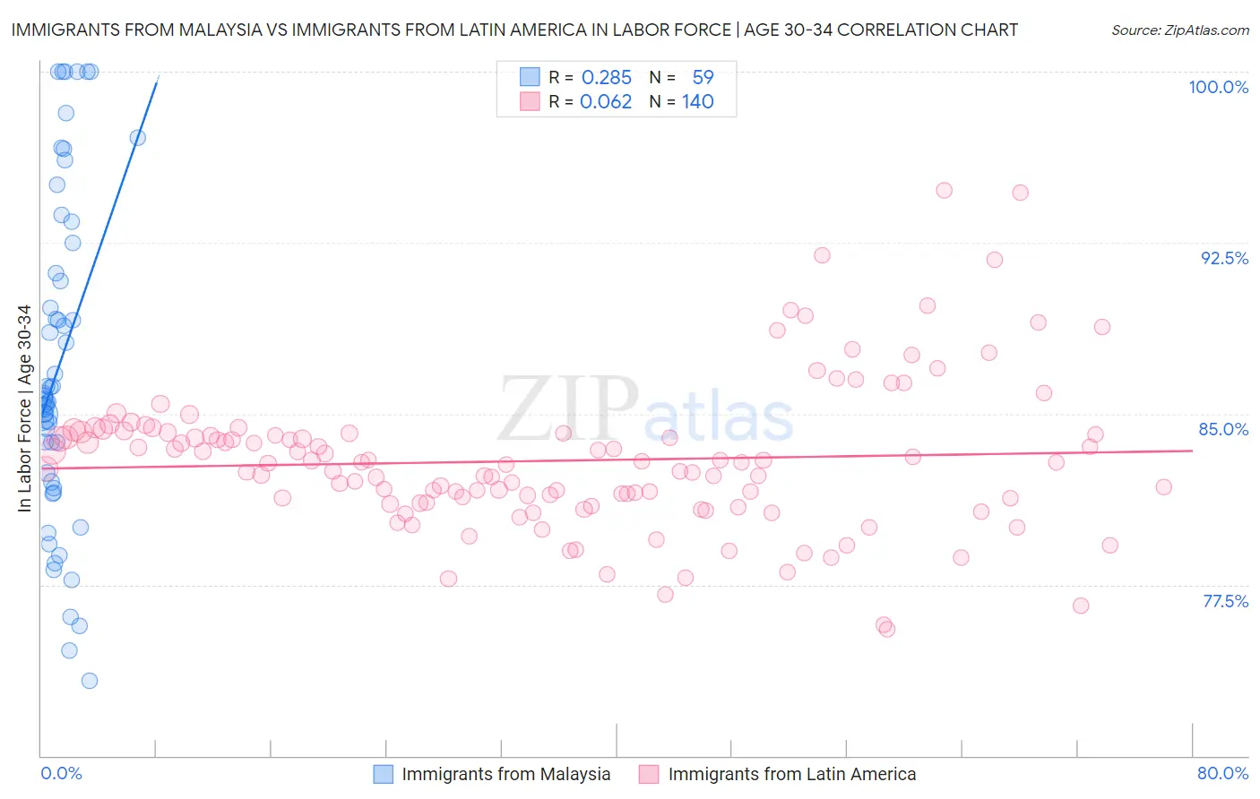 Immigrants from Malaysia vs Immigrants from Latin America In Labor Force | Age 30-34