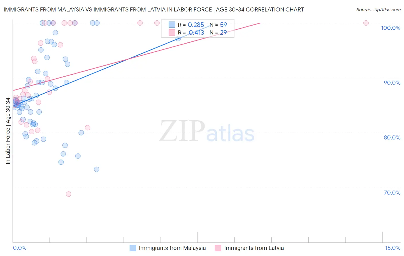 Immigrants from Malaysia vs Immigrants from Latvia In Labor Force | Age 30-34