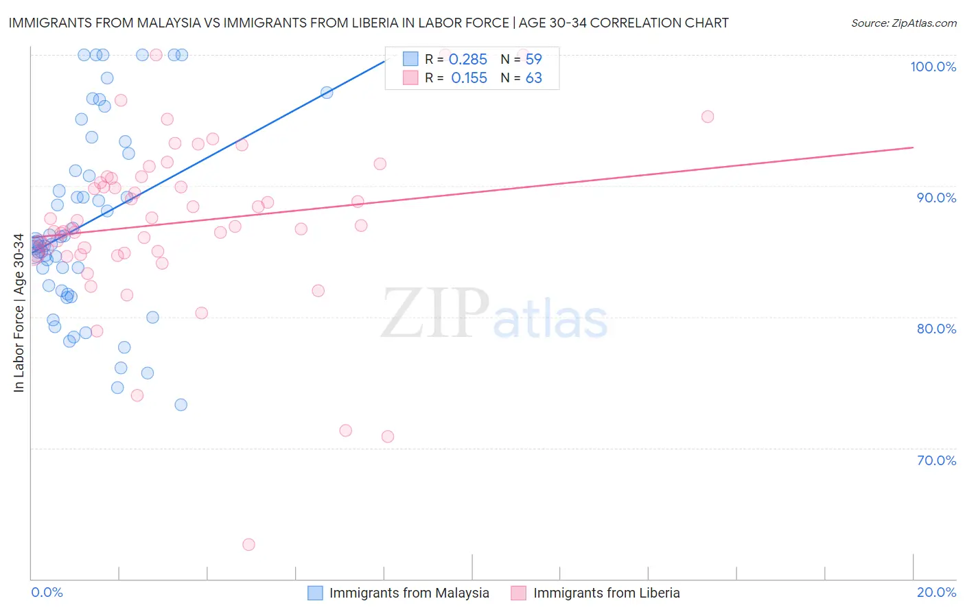Immigrants from Malaysia vs Immigrants from Liberia In Labor Force | Age 30-34