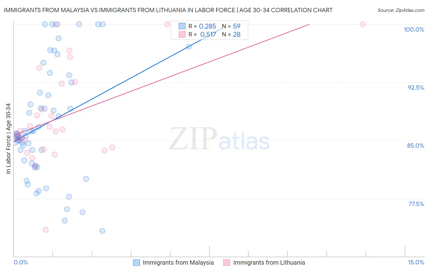 Immigrants from Malaysia vs Immigrants from Lithuania In Labor Force | Age 30-34