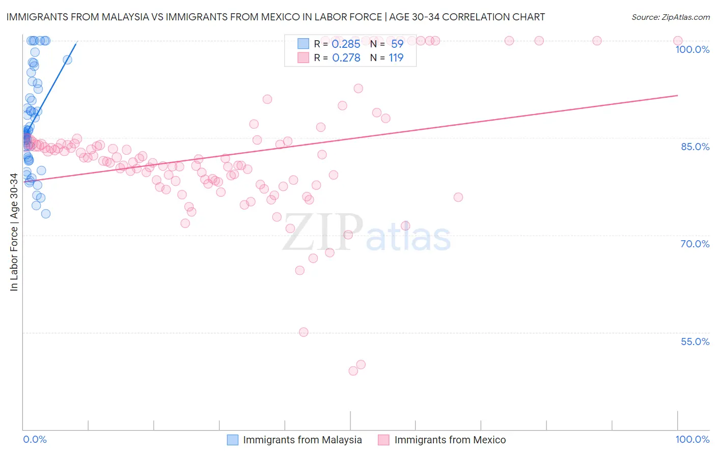 Immigrants from Malaysia vs Immigrants from Mexico In Labor Force | Age 30-34