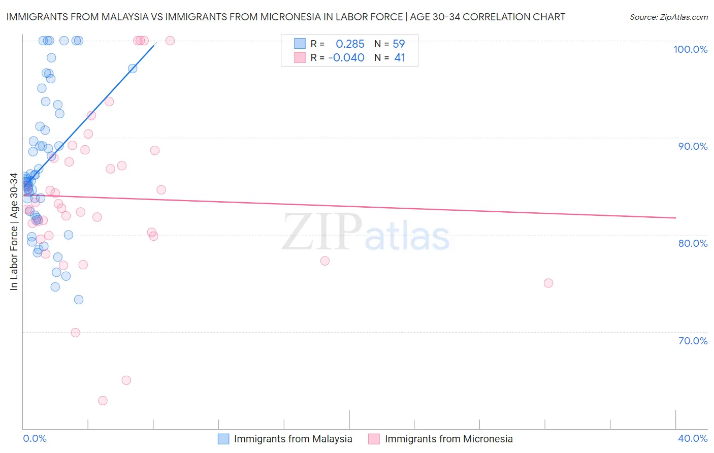 Immigrants from Malaysia vs Immigrants from Micronesia In Labor Force | Age 30-34