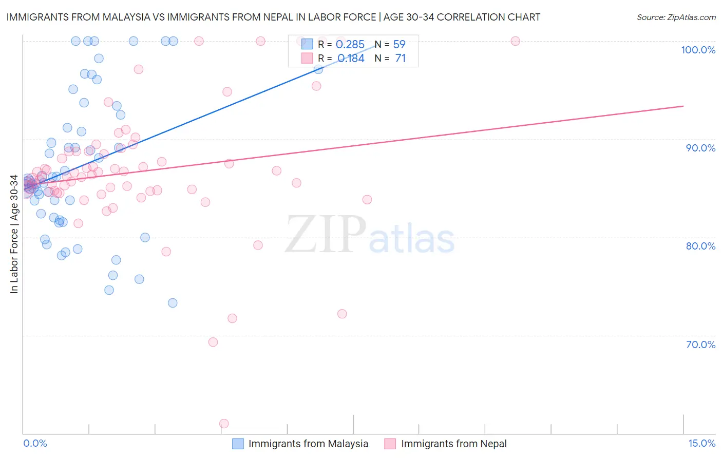 Immigrants from Malaysia vs Immigrants from Nepal In Labor Force | Age 30-34