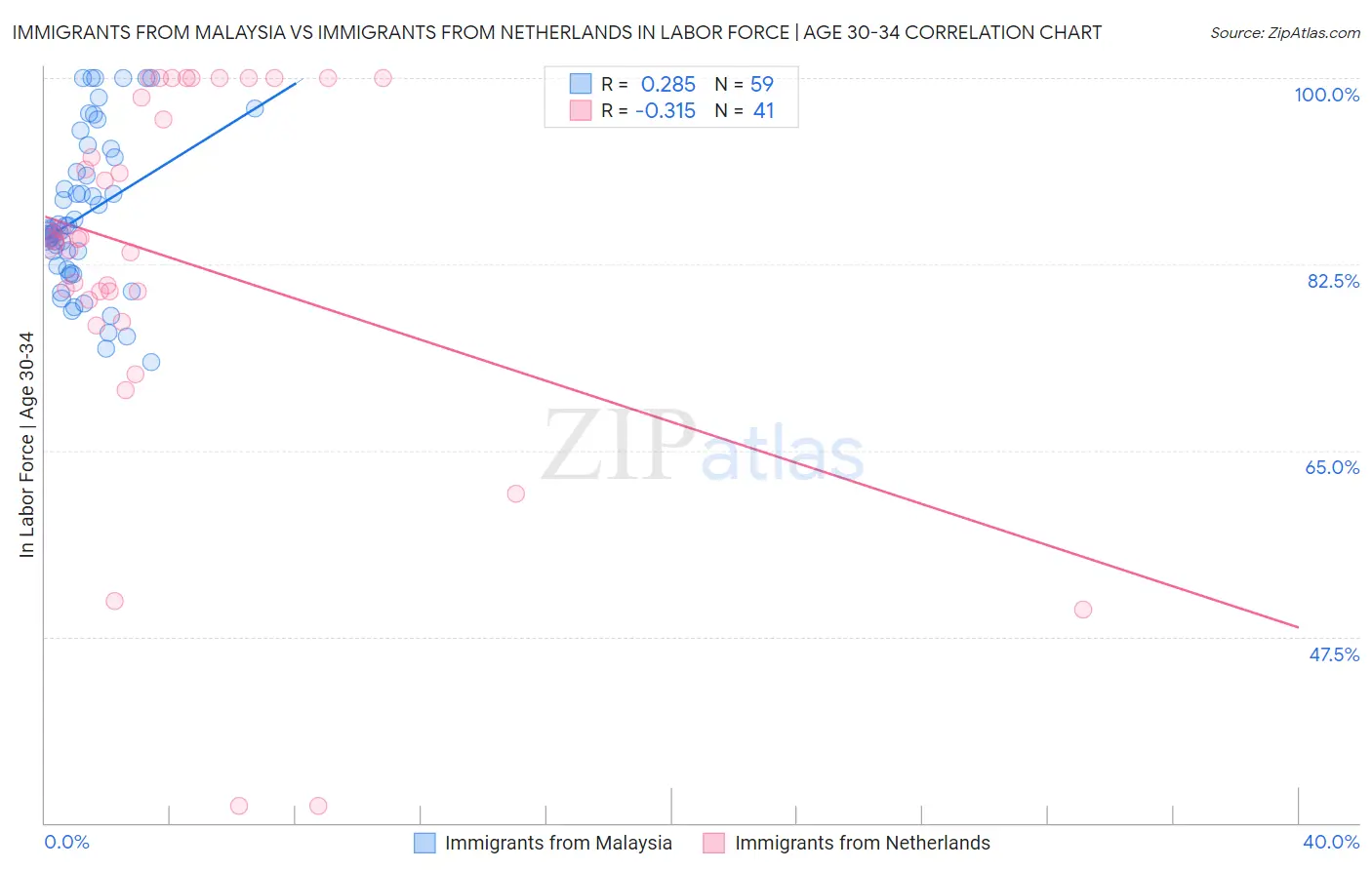 Immigrants from Malaysia vs Immigrants from Netherlands In Labor Force | Age 30-34