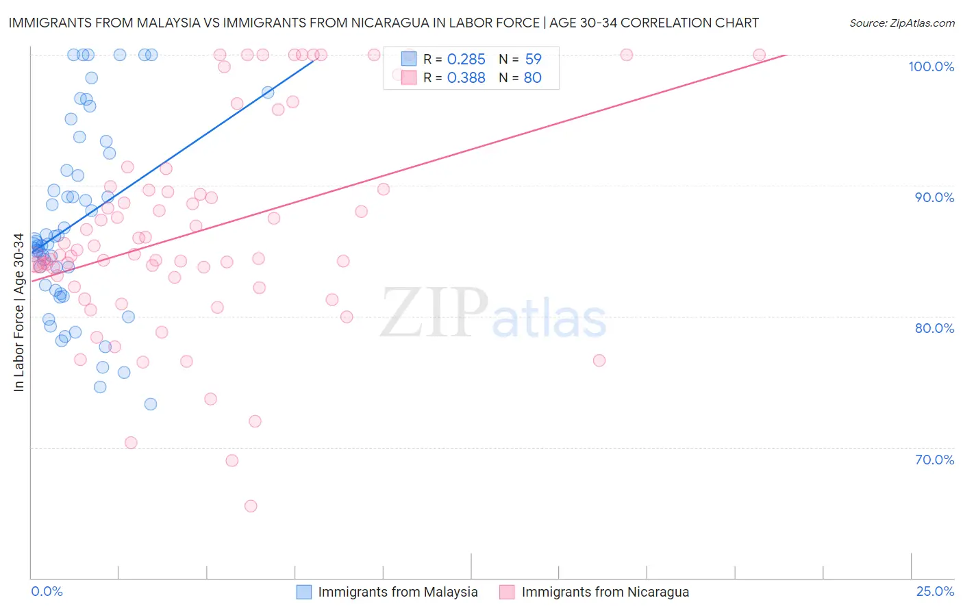 Immigrants from Malaysia vs Immigrants from Nicaragua In Labor Force | Age 30-34