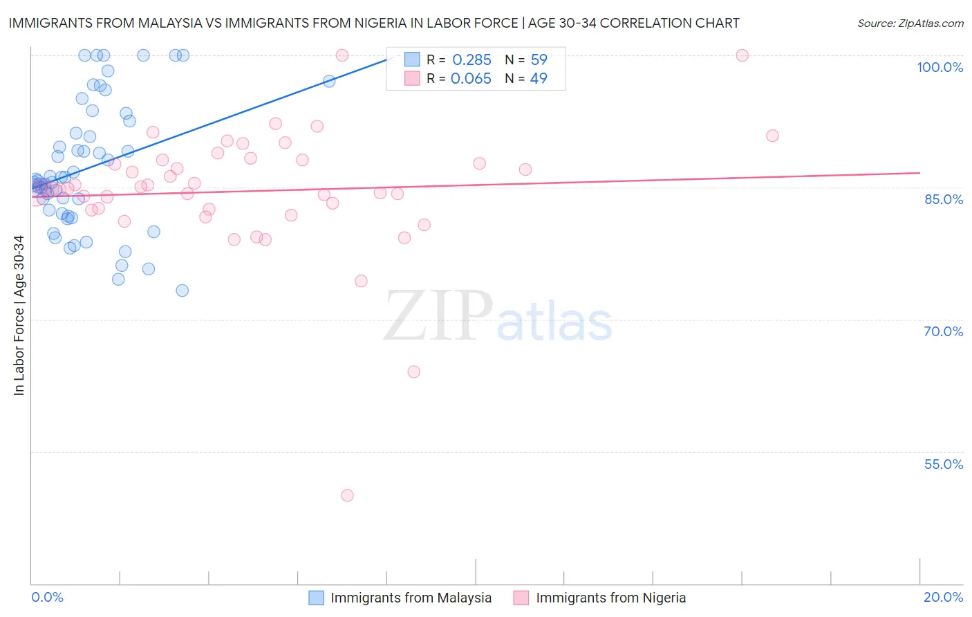 Immigrants from Malaysia vs Immigrants from Nigeria In Labor Force | Age 30-34