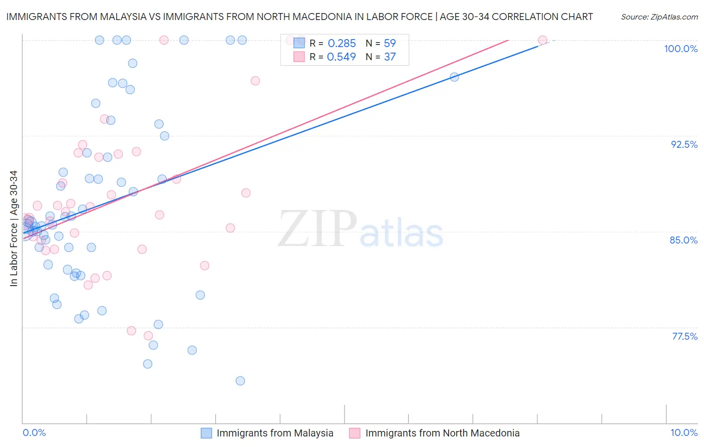 Immigrants from Malaysia vs Immigrants from North Macedonia In Labor Force | Age 30-34