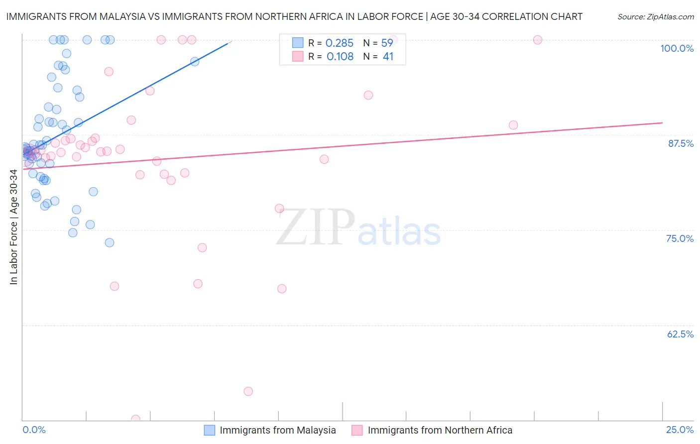 Immigrants from Malaysia vs Immigrants from Northern Africa In Labor Force | Age 30-34