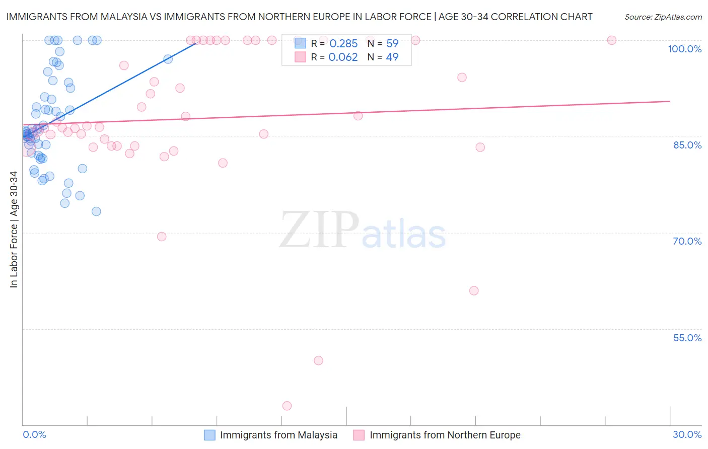 Immigrants from Malaysia vs Immigrants from Northern Europe In Labor Force | Age 30-34