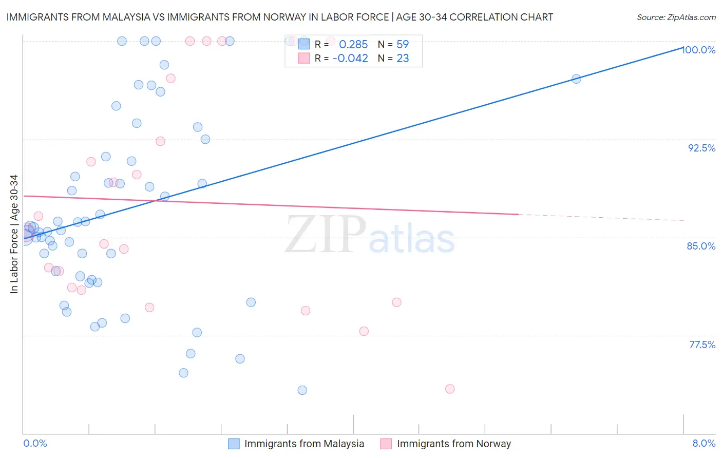 Immigrants from Malaysia vs Immigrants from Norway In Labor Force | Age 30-34