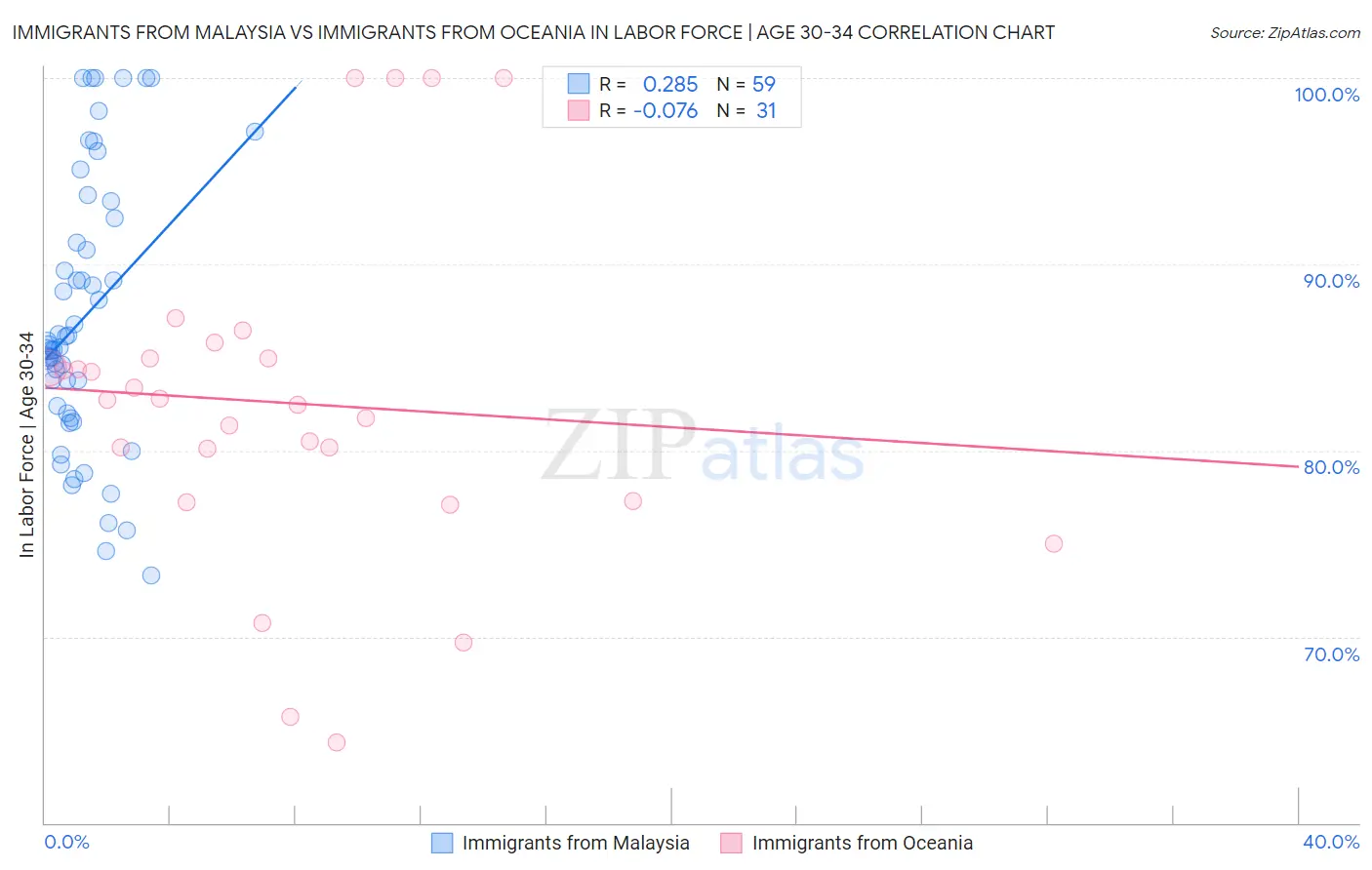 Immigrants from Malaysia vs Immigrants from Oceania In Labor Force | Age 30-34