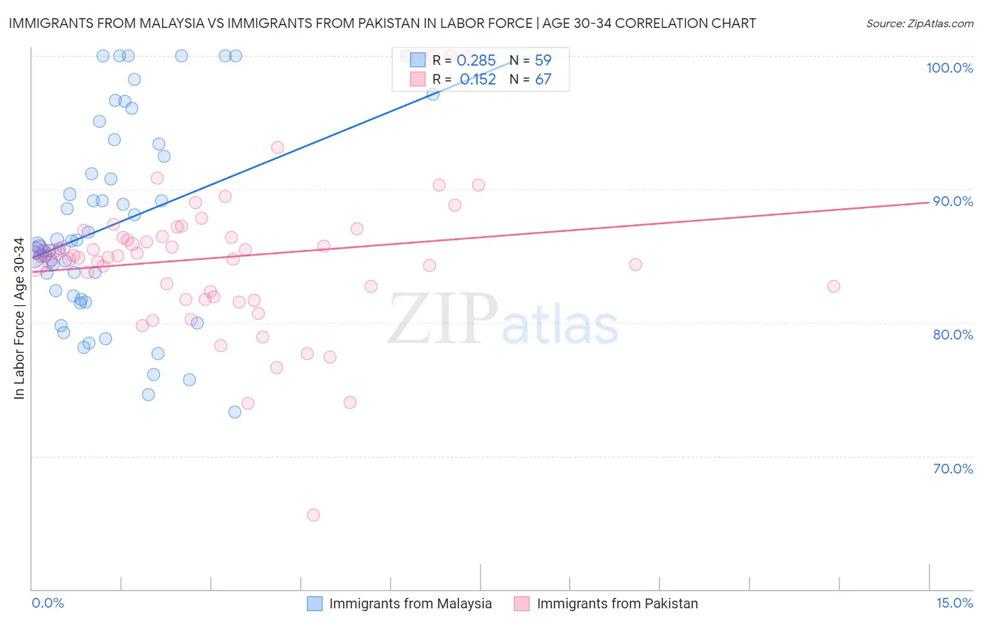 Immigrants from Malaysia vs Immigrants from Pakistan In Labor Force | Age 30-34