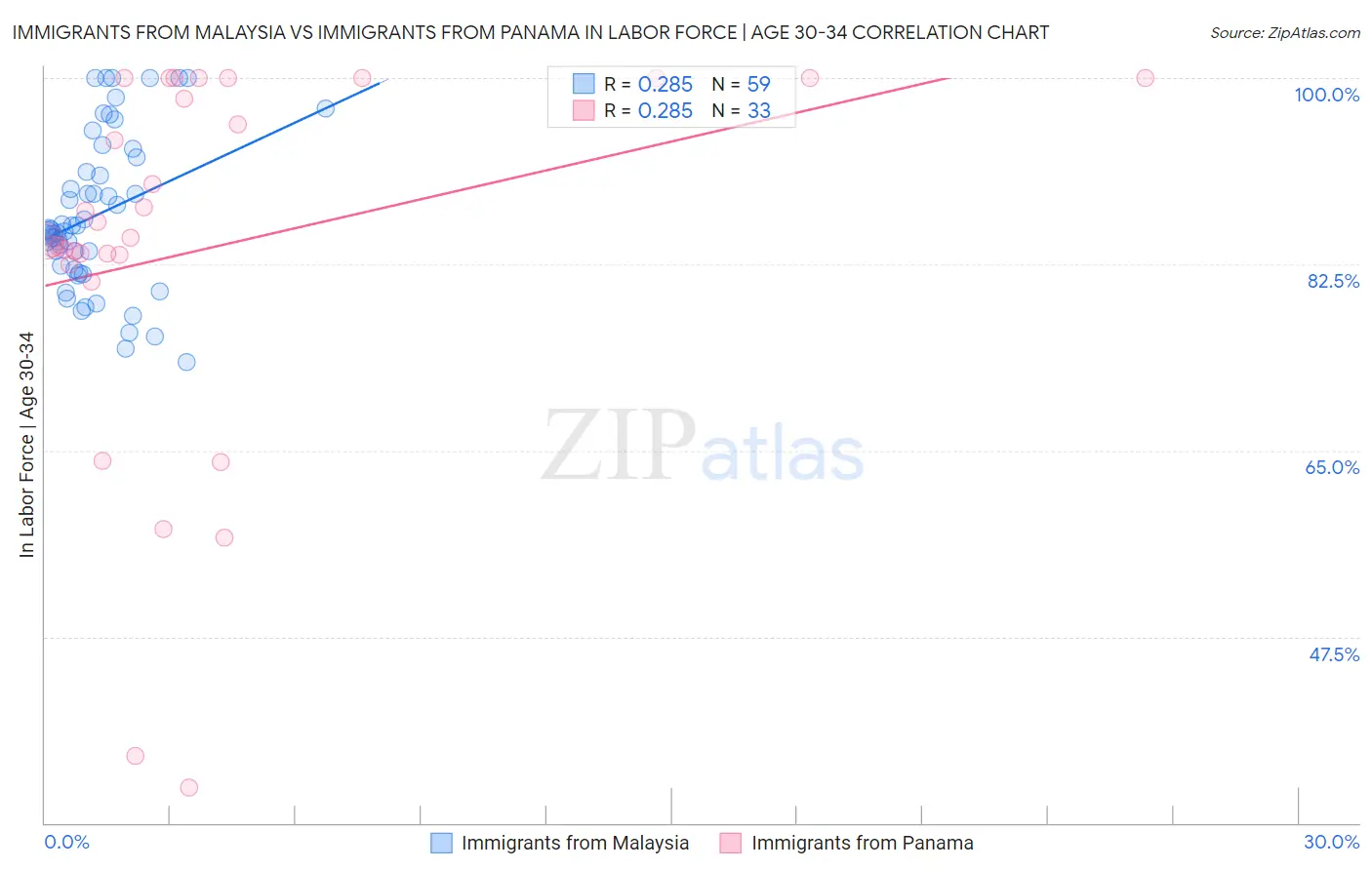 Immigrants from Malaysia vs Immigrants from Panama In Labor Force | Age 30-34