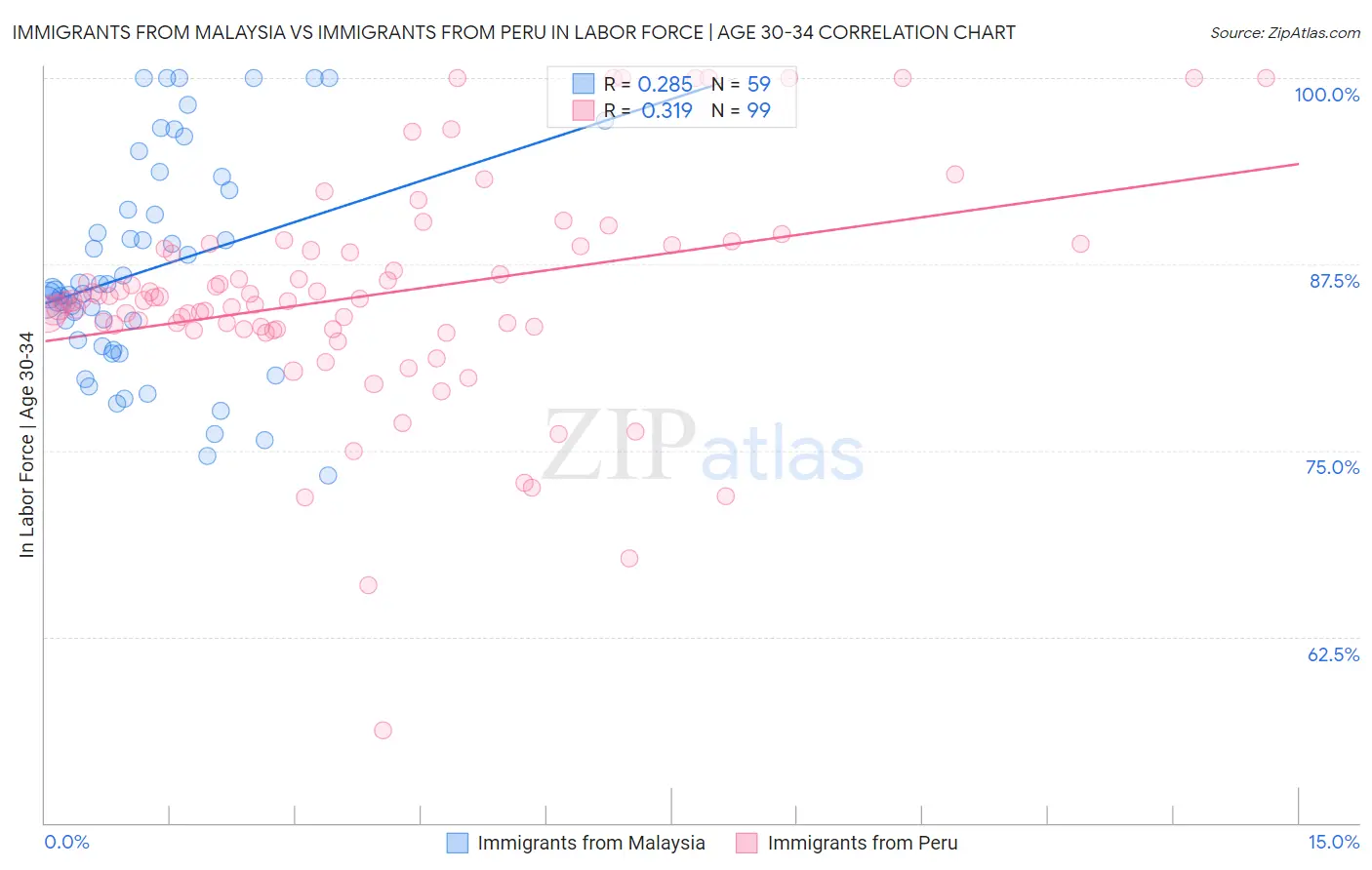 Immigrants from Malaysia vs Immigrants from Peru In Labor Force | Age 30-34