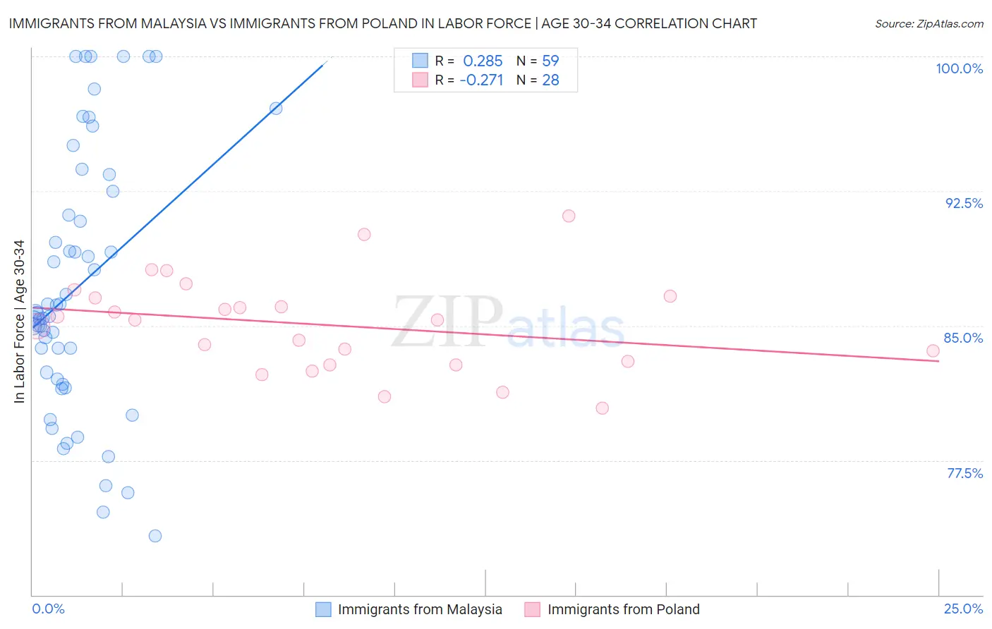 Immigrants from Malaysia vs Immigrants from Poland In Labor Force | Age 30-34