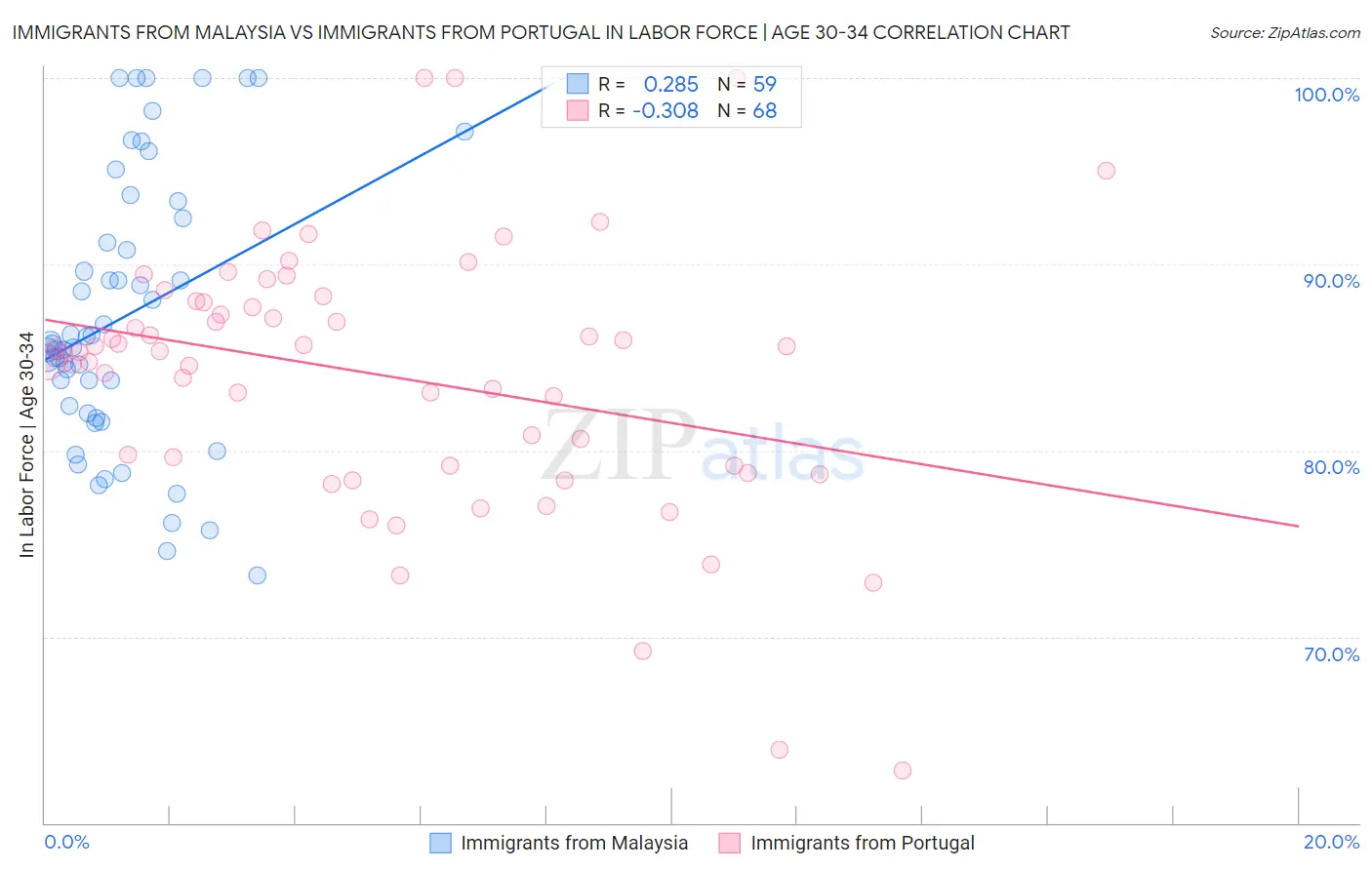 Immigrants from Malaysia vs Immigrants from Portugal In Labor Force | Age 30-34