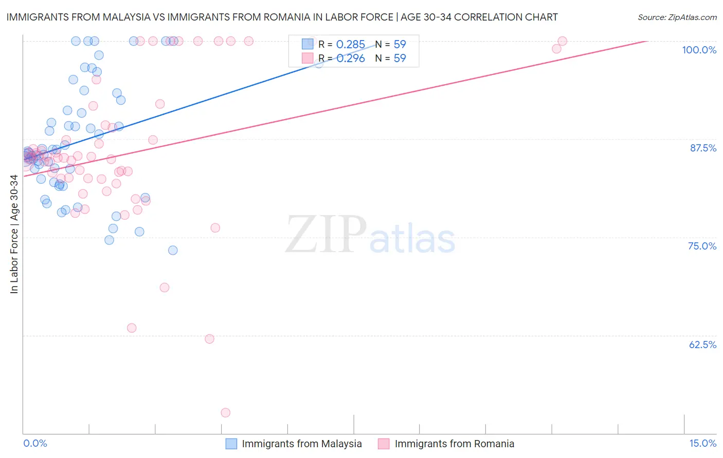 Immigrants from Malaysia vs Immigrants from Romania In Labor Force | Age 30-34