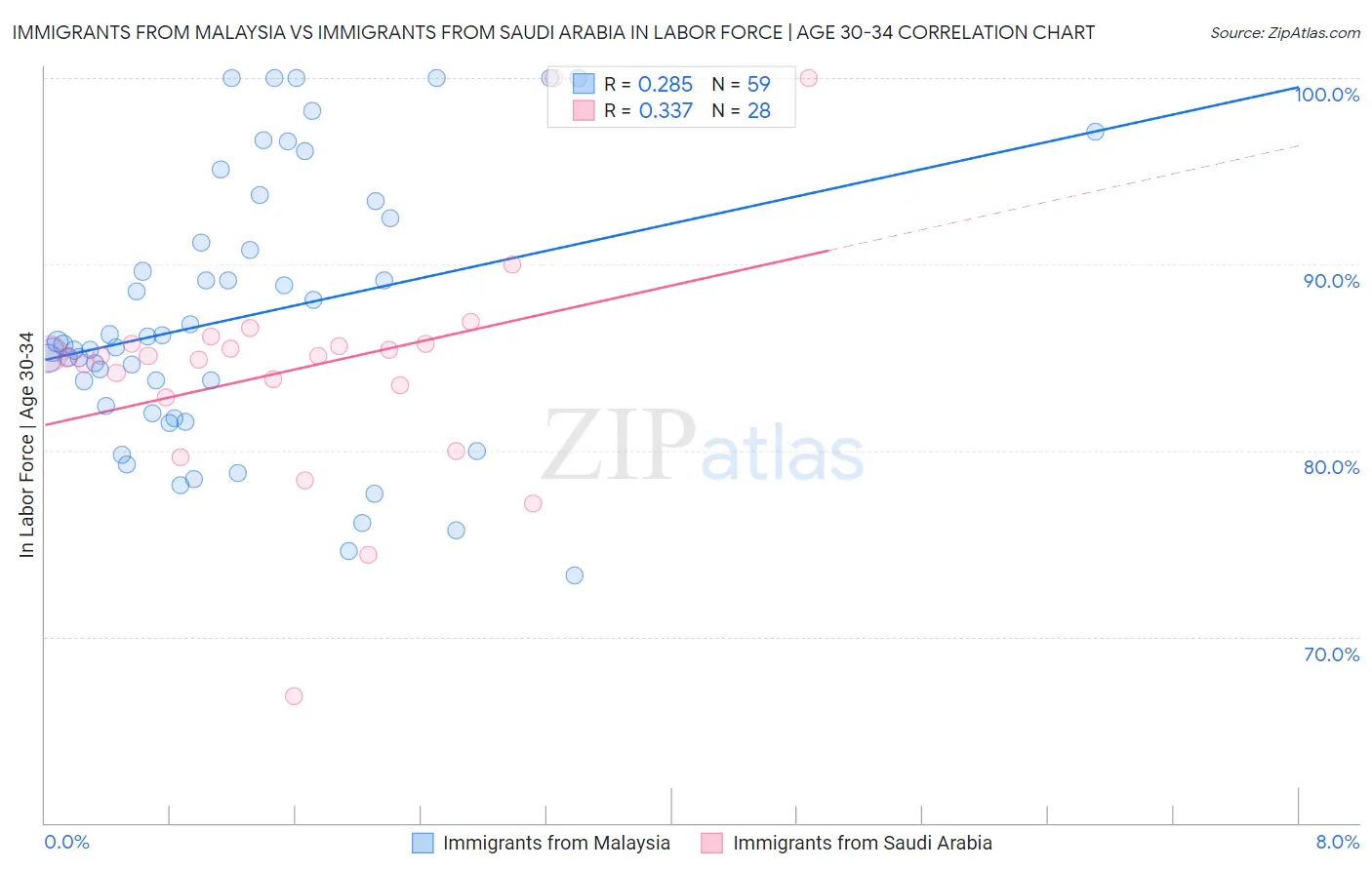 Immigrants from Malaysia vs Immigrants from Saudi Arabia In Labor Force | Age 30-34