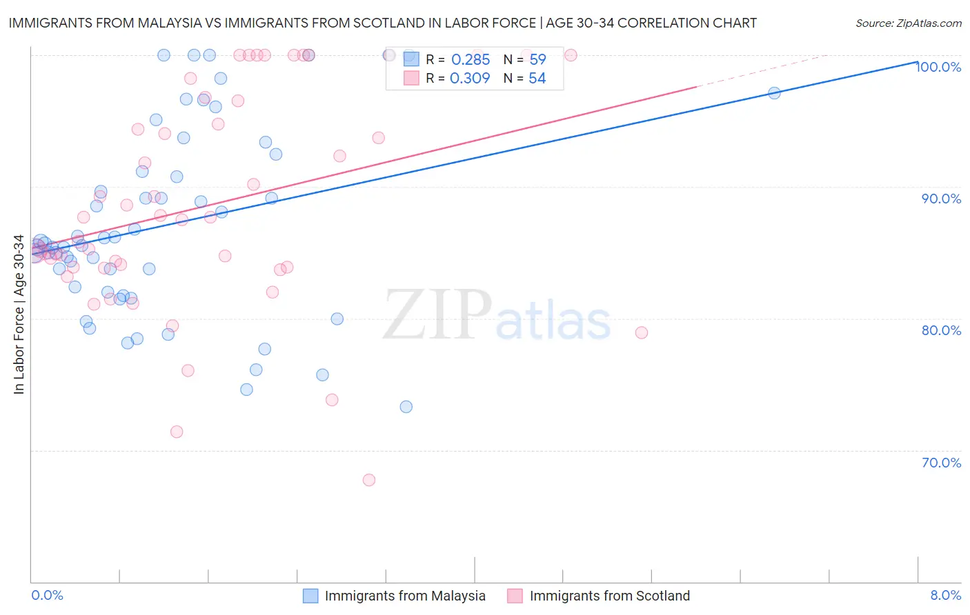 Immigrants from Malaysia vs Immigrants from Scotland In Labor Force | Age 30-34