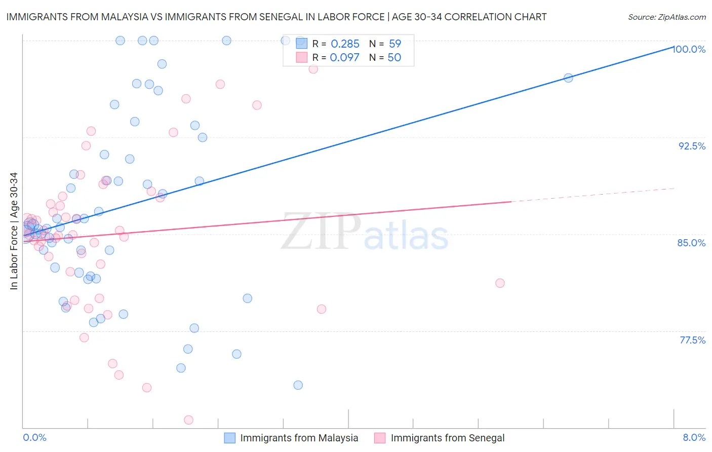 Immigrants from Malaysia vs Immigrants from Senegal In Labor Force | Age 30-34
