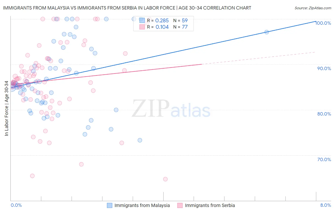 Immigrants from Malaysia vs Immigrants from Serbia In Labor Force | Age 30-34
