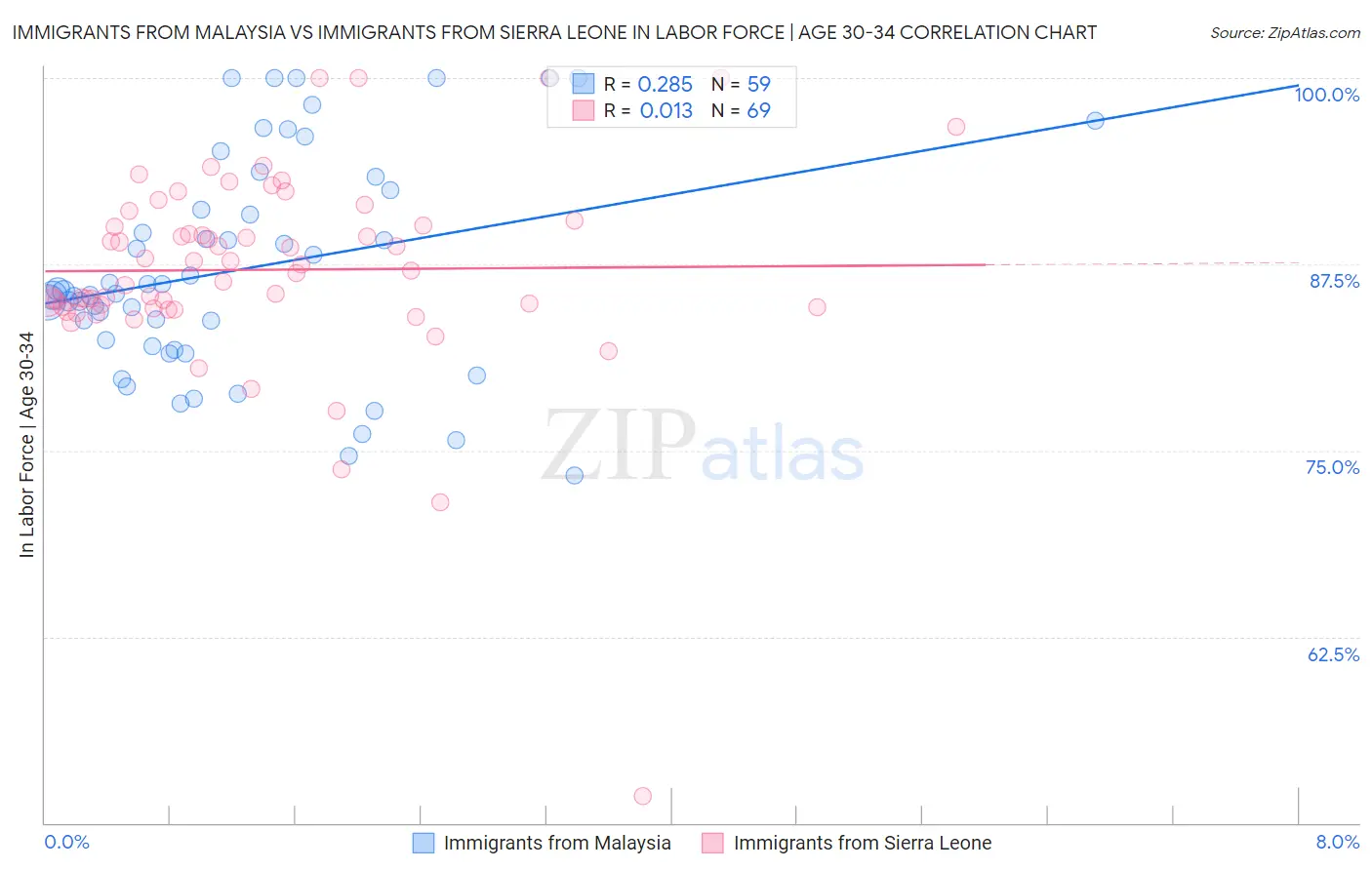 Immigrants from Malaysia vs Immigrants from Sierra Leone In Labor Force | Age 30-34