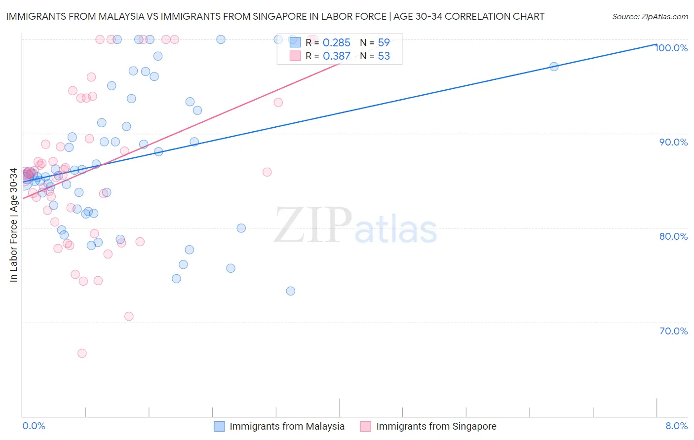 Immigrants from Malaysia vs Immigrants from Singapore In Labor Force | Age 30-34