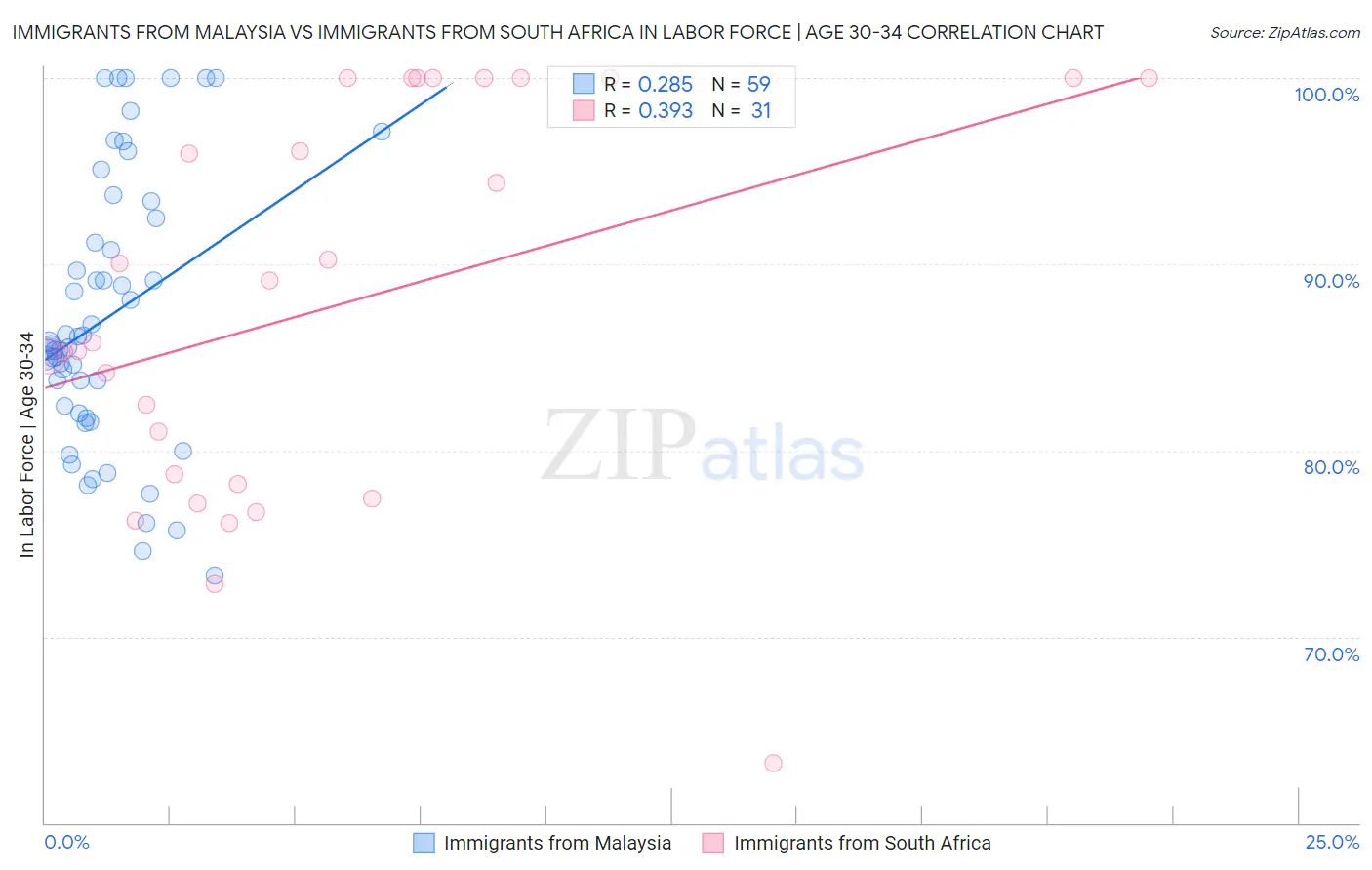 Immigrants from Malaysia vs Immigrants from South Africa In Labor Force | Age 30-34