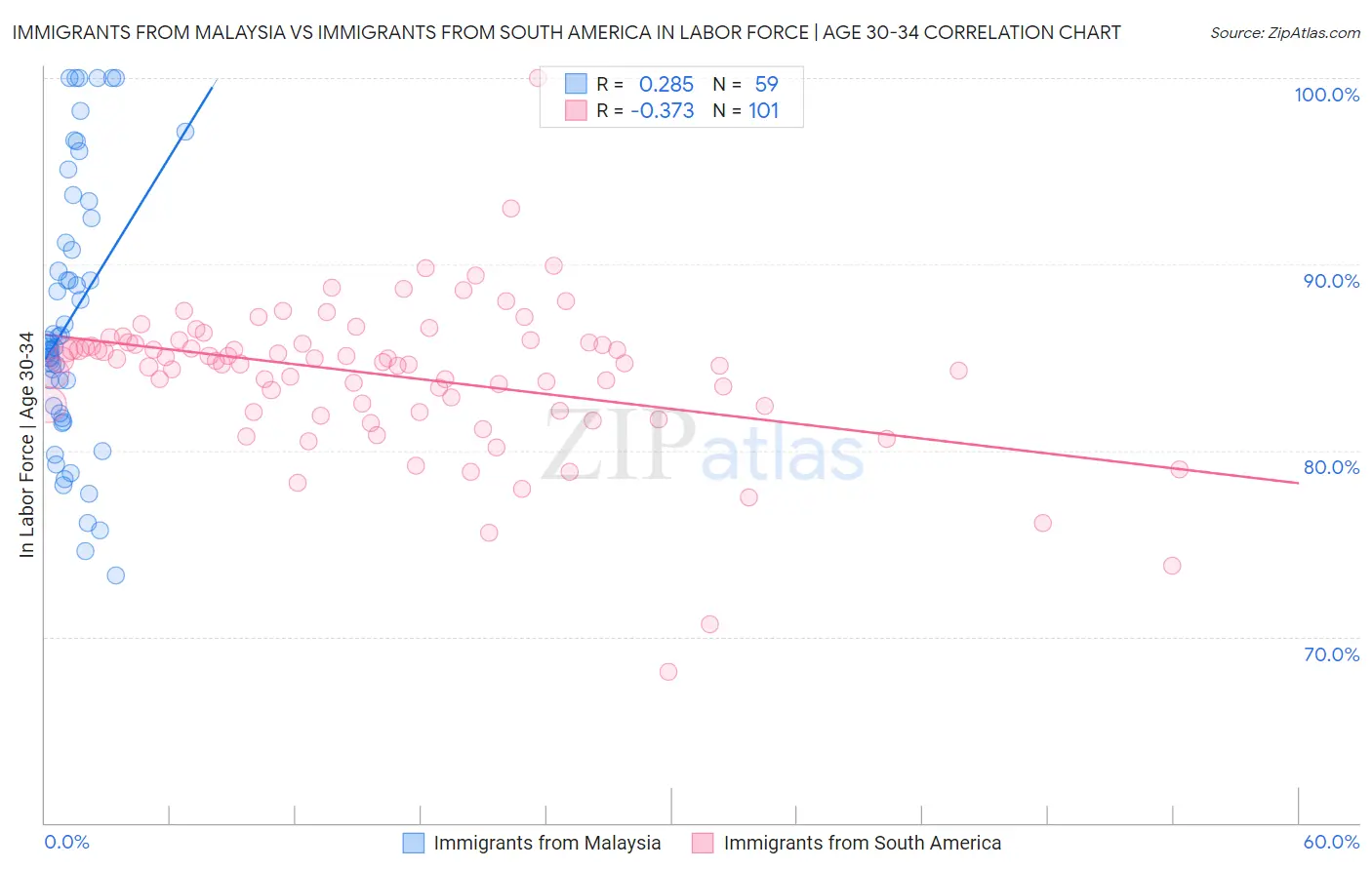 Immigrants from Malaysia vs Immigrants from South America In Labor Force | Age 30-34