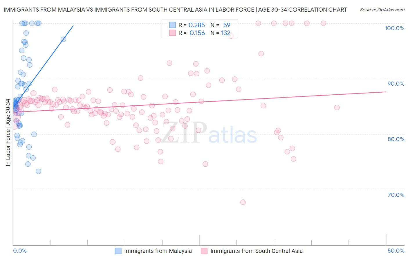Immigrants from Malaysia vs Immigrants from South Central Asia In Labor Force | Age 30-34