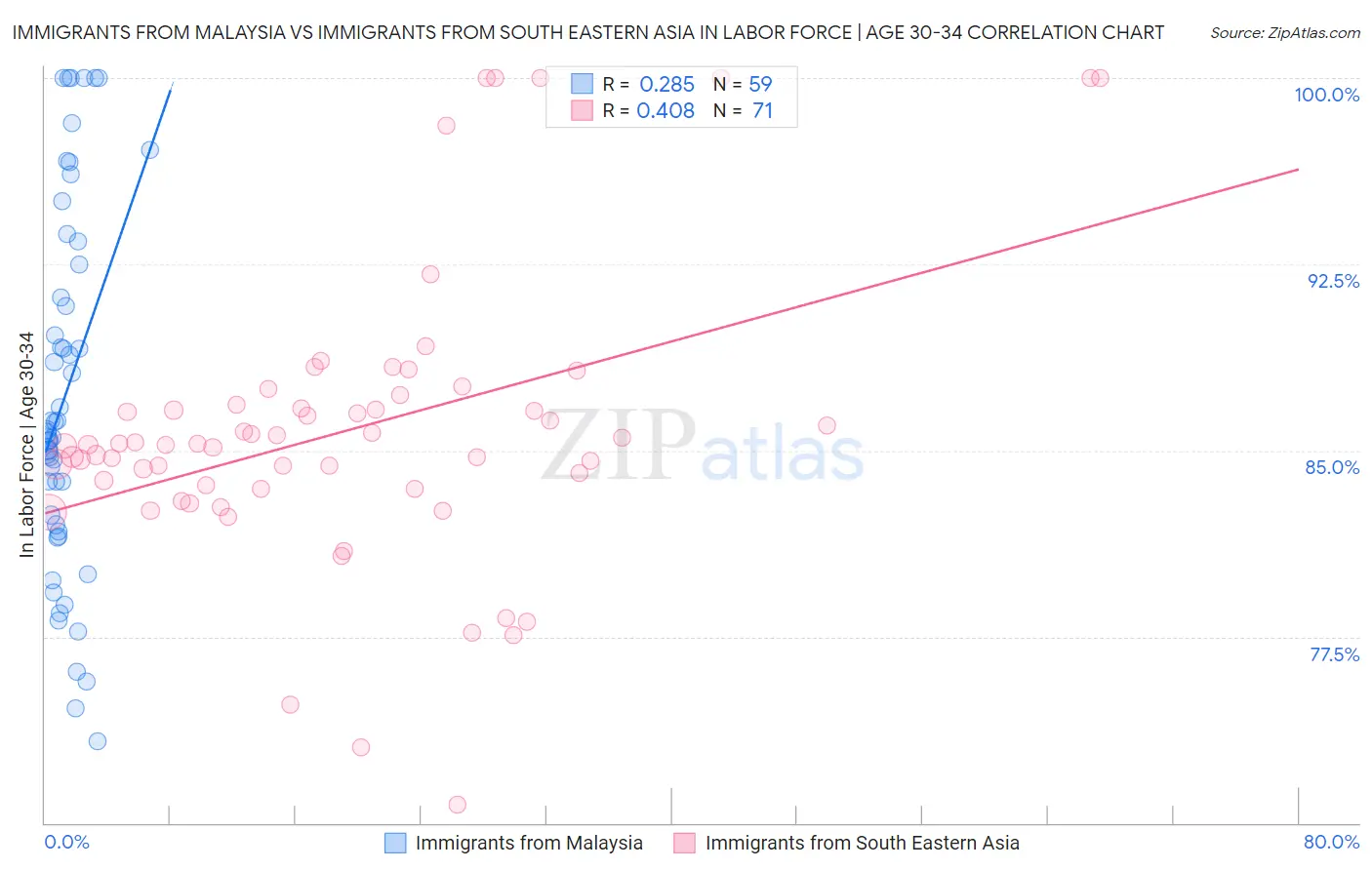 Immigrants from Malaysia vs Immigrants from South Eastern Asia In Labor Force | Age 30-34